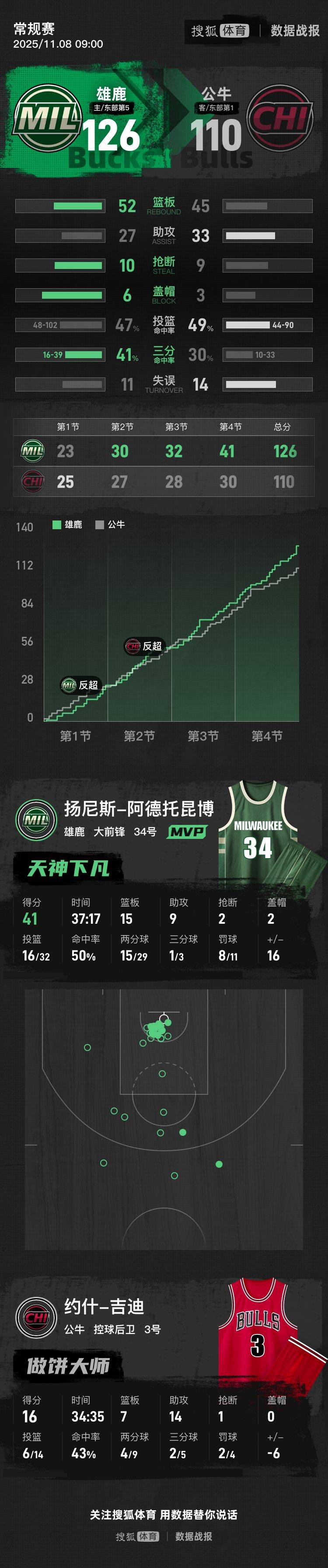 开云体育下载-关于雄鹿力克公牛，字母哥表现抢眼的信息